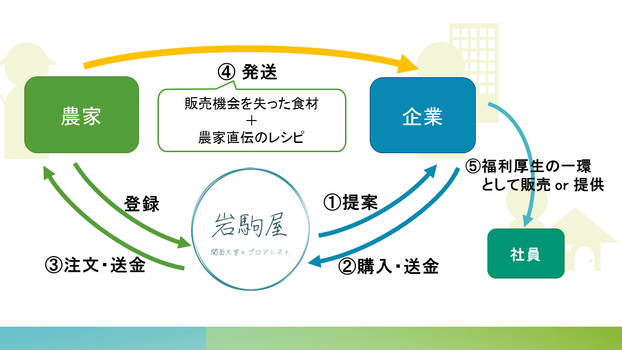 ◆STOP！食品ロス！関西大学商学部・岩本明憲ゼミが「シェアベジ」で農家と企業をマッチング◆～ コロナ禍で販売機会を失った食材を救う農家支援プロジェクト ～ 