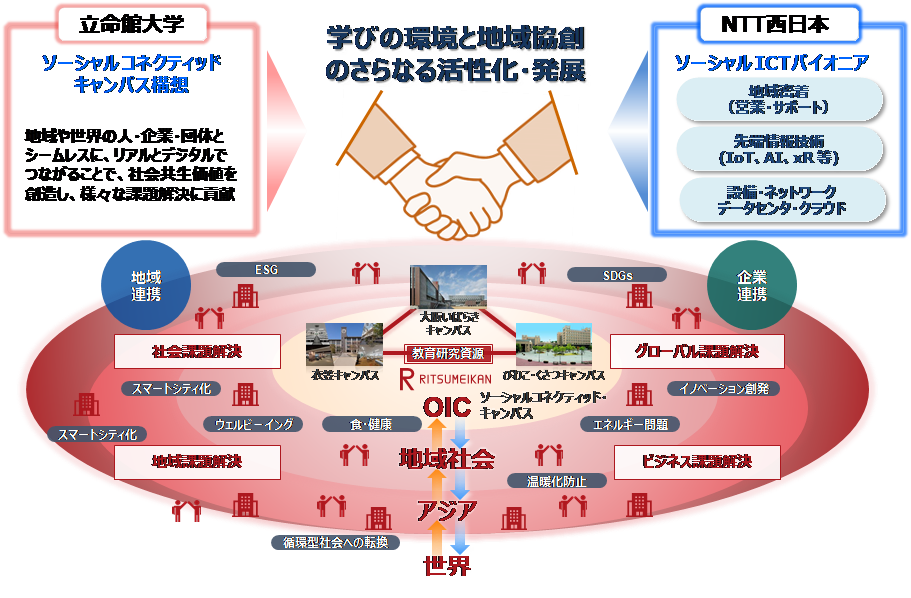 立命館とNTT西日本との教育・学術と地域社会とをつなぐ「ソーシャルコネクティッド・キャンパス」創造に関する連携協定について