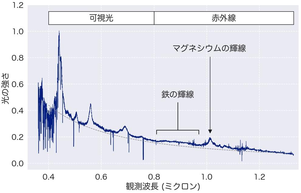 【京都産業大学】天文学で探る鉄の起源 -- 100億年前の宇宙における鉄の存在量の推定に成功 -- 米国学術雑誌The Astrophysical Journal（オンライン版）に掲載