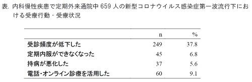 東京医科大学公衆衛生学分野小田切優子ら研究チーム「新型コロナウイルス感染症の流行下、『医療機関での感染恐怖』の払拭が治療中断や病状悪化予防に重要な可能性～定期通院中の患者のうち38%で受診頻度が減少～」