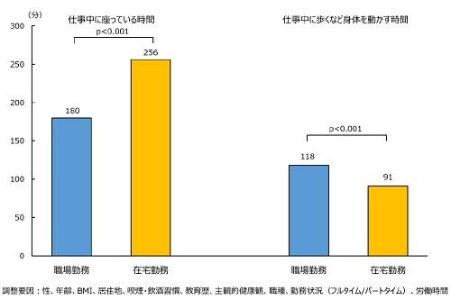 東京医科大学公衆衛生学分野福島教照講師ら研究チーム「COVID-19流行下の在宅勤務者で職場勤務者よりも仕事中の座位時間が1時間以上長い ～在宅勤務では、長時間の座りすぎへの対策が必要～」