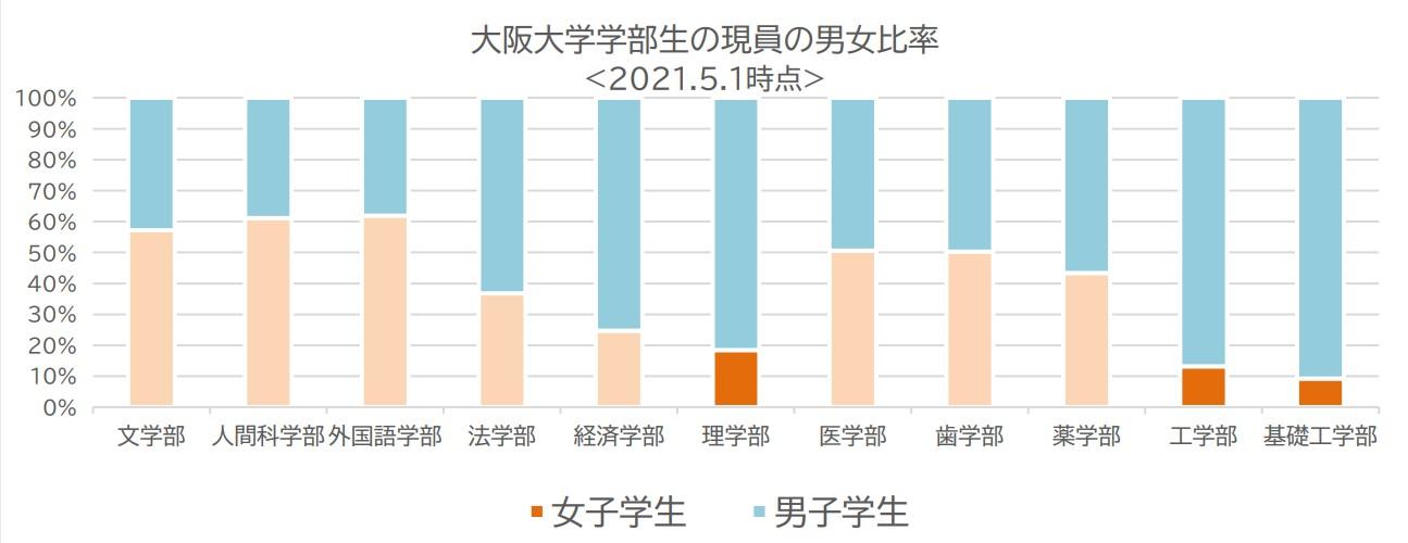 【大阪大学】学部入学生（女子学生）対象 入学金支援制度を実施 -- 女子学生比率20％以下・理工系学部への女子学生進学応援とダイバーシティの推進