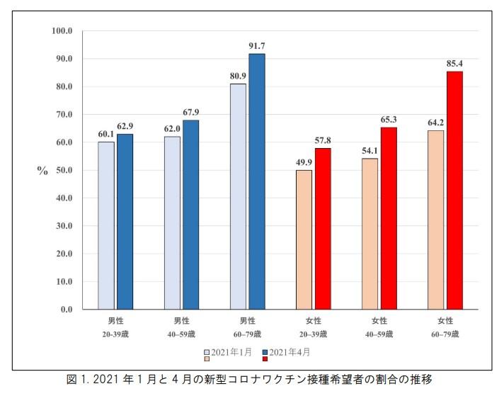 東京医科大学公衆衛生学分野町田征己講師ら研究チーム「新型コロナワクチン接種控えと5つの心理的要因：情報収集に熱心な人は接種を控える傾向がある ～全国インターネット調査の研究結果～」