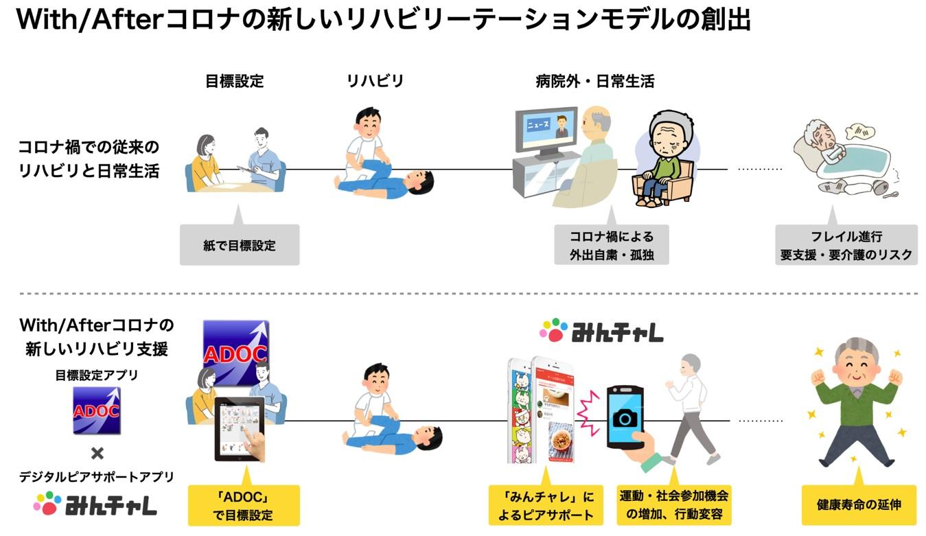 東京工科大学とエーテンラボ、「ADOC」と「みんチャレ」を活用した共同臨床研究を開始 ～ 日本初、目標設定とデジタルピアサポートアプリを組み合わせてリハビリ支援 ～