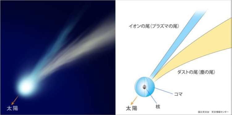 【京都産業大学】彗星の酸素輝線の謎を解明 -- 天体物理科学雑誌「Astrophysical Journal」（オンライン版）に掲載