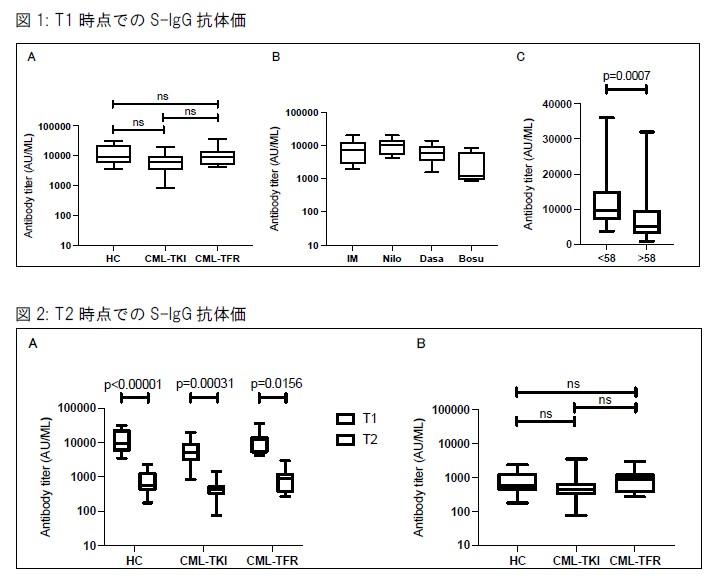 東京医科大学が「慢性骨髄性白血病患者における新型コロナウイルスワクチン2回接種の効果を検証 ～ワクチン接種はチロシンキナーゼ阻害薬投与下でも同等の効果が期待～」