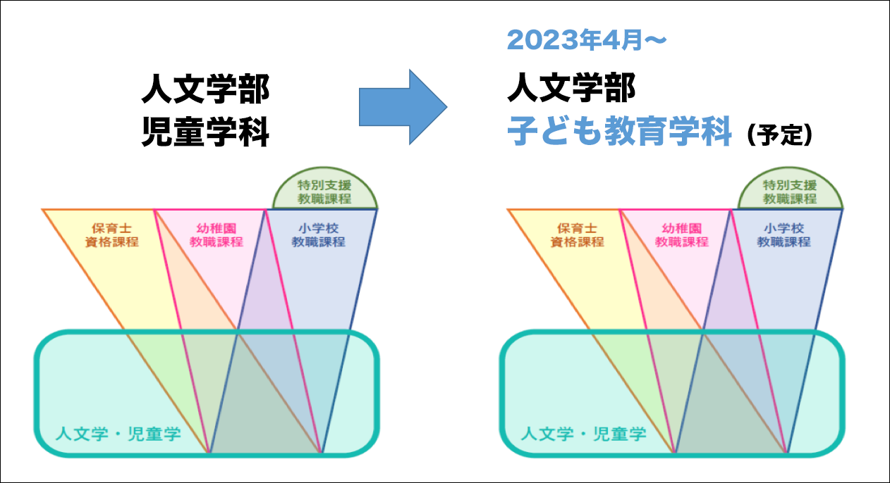 聖学院大学 人文学部 児童学科が2023年4月から「子ども教育学科」に名称変更予定 -- 子どもの世界を理解し個性を育てる能力をつける