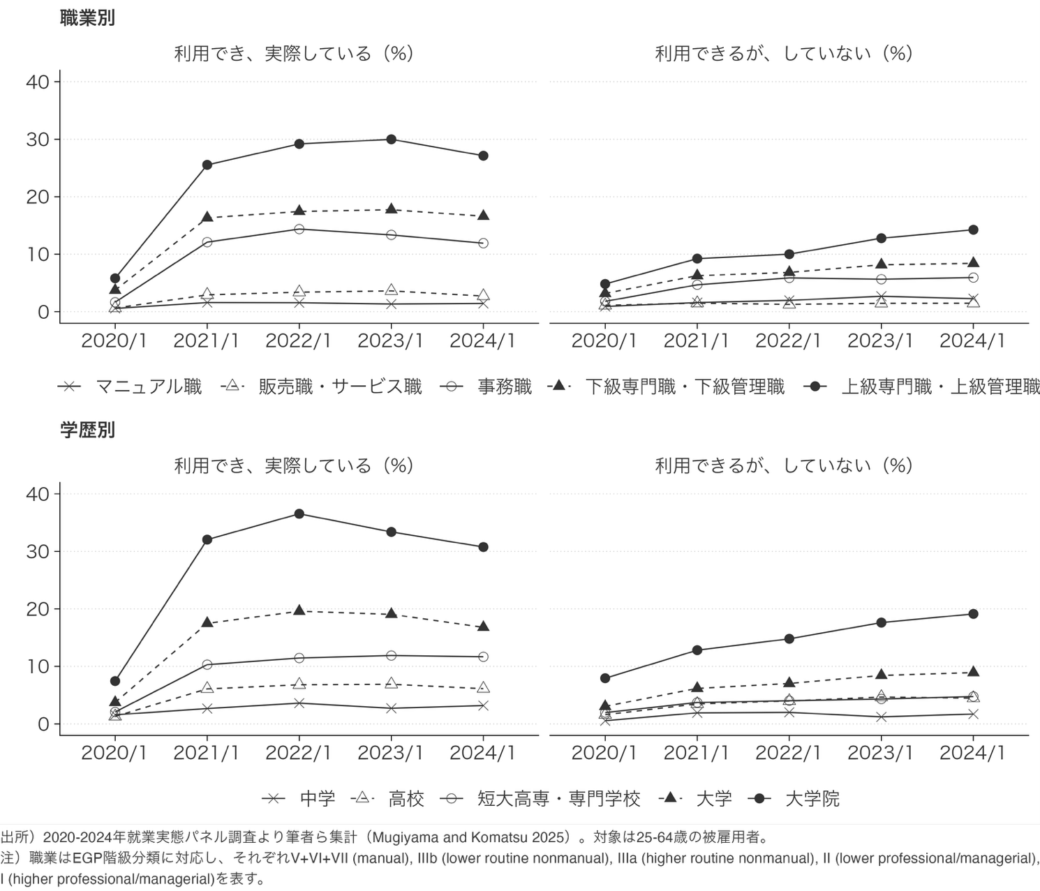 【学習院大学】コロナ禍で広がったテレワークの「選択肢」の格差 2020-2024年の継続調査を用いて制度の普及率が職業と学歴によって異なることを実証