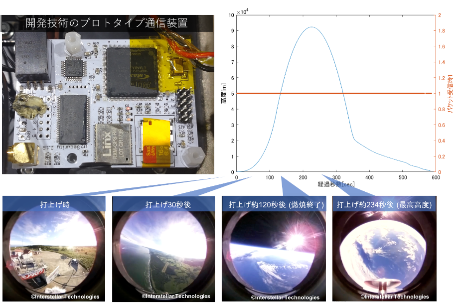 観測ロケットMOMOv1で情報理論的に安全な実用無線通信に成功