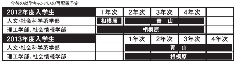 青山学院大学が、２０１２年度に予定していた人文・社会科学系７学部の就学キャンパス再配置を２０１３年度に延期