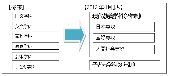 2012年4月、青山学院女子短期大学に、従来の5学科を融合した「現代教養学科」が誕生（届出設置書類提出中）――「現代を生きる人間力」を育成する