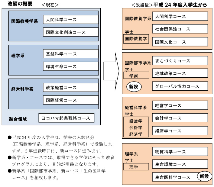 横浜市立大学国際総合科学部がさらに進化――4学系12コースへ