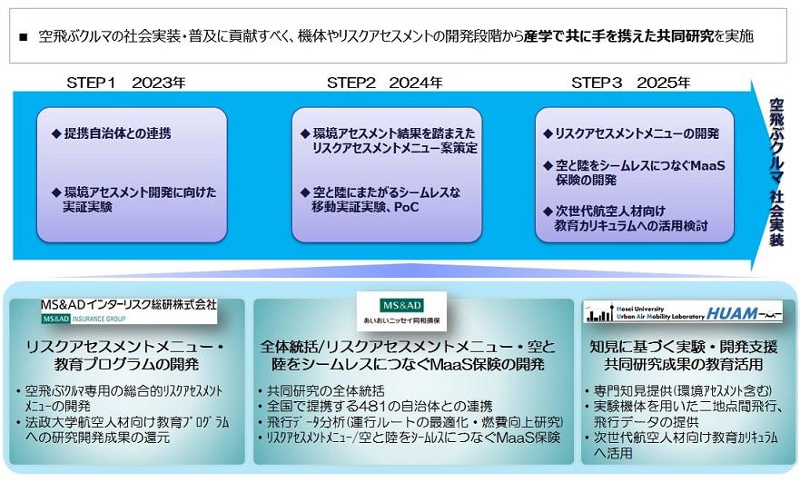 法政大学・あいおいニッセイ同和損保・MS＆ADインターリスク総研が「空飛ぶクルマ」普及に向けた共同研究契約を締結