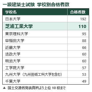 芝浦工業大学が一級建築士試験の学校別合格者数で、全国第2位　総合力を備えた、世界で活躍できる人材の育成に注力