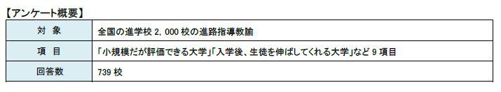 神田外語大学　全国の進学校2,000校の進路指導教諭を対象とした「小規模だが評価できる大学」「入学後、生徒を伸ばしてくれる大学」ランキングで全国国公私立大学中第9位にランクイン