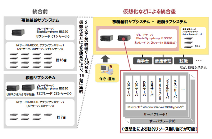 法政大学が学内クラウドコンピューティング環境を実現する新システム基盤「情報システム2011」の本格稼働を開始