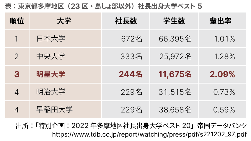 「多摩地区社長出身大学ベスト20」で3位という結果を受け、明星大学出身社長の実態調査を実施 --より実態に迫るパネルディスカッションを明星学苑100周年記念事業''多摩共創企画2023''として11月4日（土）に開催--