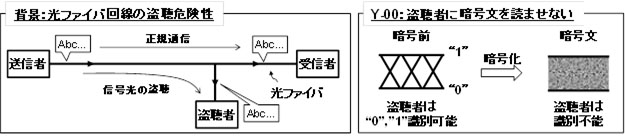 玉川大学 量子情報科学研究所が世界最高速  Y-00暗号の40ギガ大容量通信実験に成功