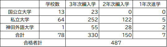 神田外語学院からの大学編入学～2021年度 487人が大学編入学・進学試験に合格～