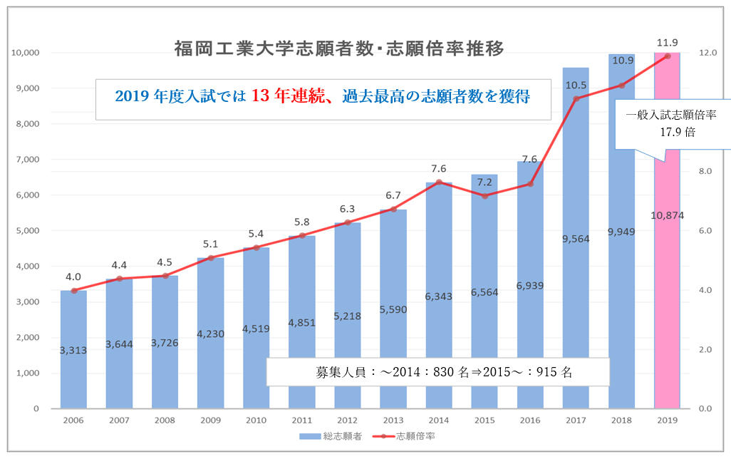 福岡工業大学の志願者数が日本の大学で唯一、13年連続で増加 -- 2019年度入試の総志願者数は過去最高の10,874名