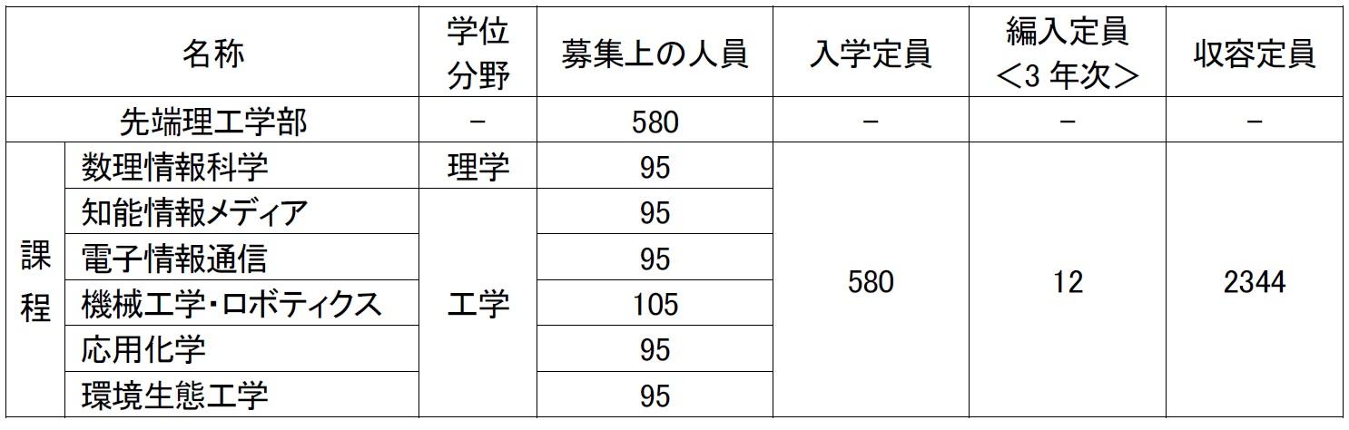 2020年4月　龍谷大学「先端理工学部」　開設予定　（設置構想中）