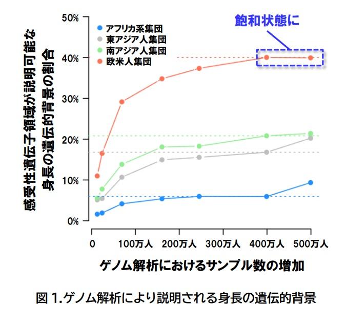 【大阪大学】世界最大規模のゲノム解析で身長の遺伝的背景を解明 ～540万人の解析で身長の遺伝的背景のほとんどが説明可能に～