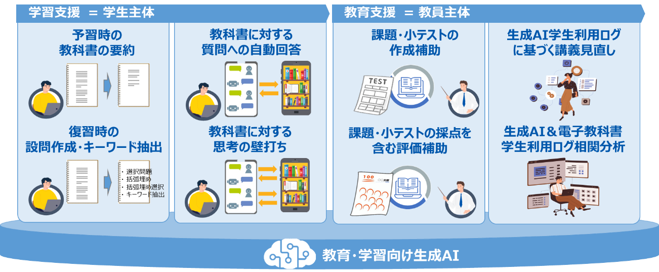 同志社大学、NTT西日本、NTT EDX教育・学習活動への生成AI活用実証事業スタート！～教育・学習向け生成AIを活用した新たな「教えと学び」の仕組みづくり～