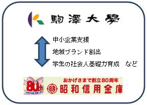 駒澤大学が昭和信用金庫と「産学連携協定」を締結　～双方とも初となる産学連携で、世田谷地域の全面的再生を支援