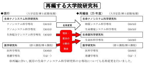 横浜市立大学が、生命科学と医科学を融合し、創薬へつなげる大学院生命医科学研究科を平成25年4月に新設