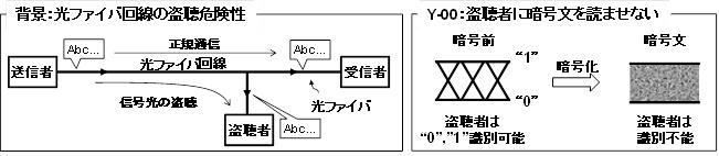 世界初！米国DARPA要求仕様を満足できるY-00暗号通信、屋外光ファイバ回線で長期ランニング実験に成功――玉川大学量子情報科学研究所　