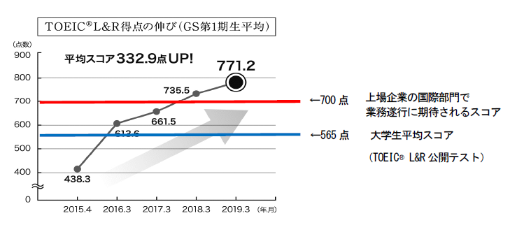 龍谷大学国際学部グローバルスタディーズ学科第1期生が卒業　TOEIC(R) Listening & Reading Test 730点以上を約9割の学生がクリア