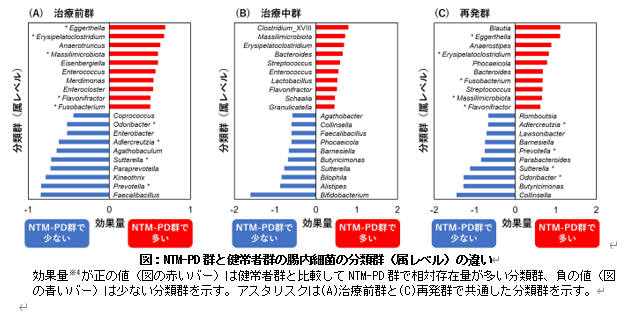 【日本大学】女性に多い非結核性抗酸菌症の研究で新知見　腸内環境の乱れが発症、再発を誘発する可能性