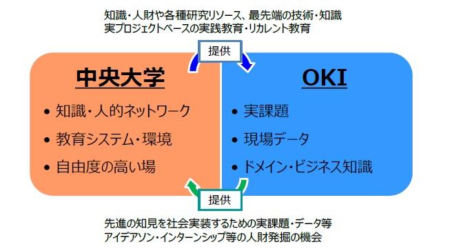 OKIと中央大学、「AI・データサイエンス社会実装ラボ」を設立 ～オープンイノベーションの場で、AIの社会実装とAI人財の育成を加速～