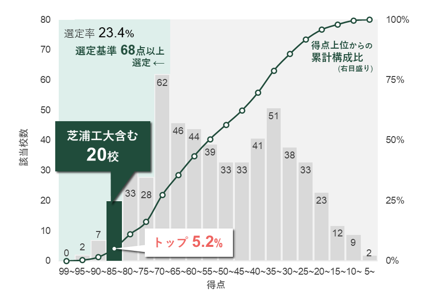 不断の改革推進で「改革総合支援事業」に全タイプ選定 採択タイプ数は引き続き日本一 --「教育」と「研究の社会」実装分野で上位にランク 8年連続選定 --