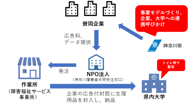 神奈川県と昭和大学が連携、コロナ禍による生活困窮者支援として「生理の貧困対策」を推進