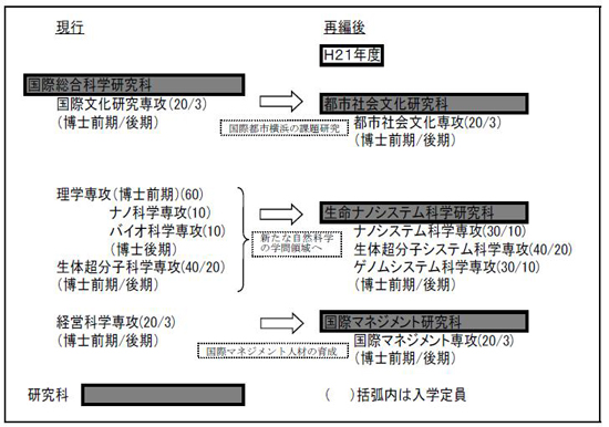 横浜市立大学大学院再編！　平成２１年度より新たな３研究科がスタート