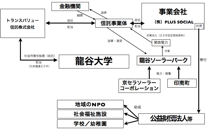 大学・行政・企業等の連携による地域貢献型スキームのメガソーラー発電所を全国で初めて設置――龍谷大学