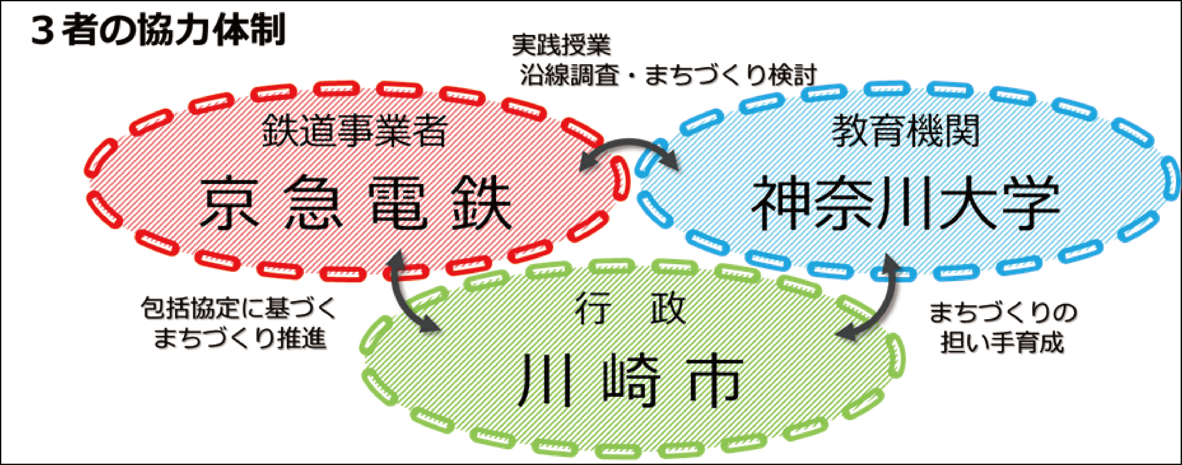 京急電鉄×神奈川大学×川崎市 まちづくり推進に係る協定を締結。 「産学官」で京急沿線の活性化を目指す。