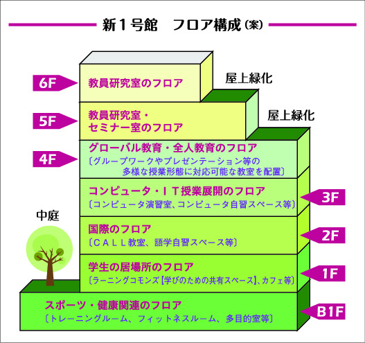 大阪国際大学の2014年度グローバルビジネス学部設置構想について