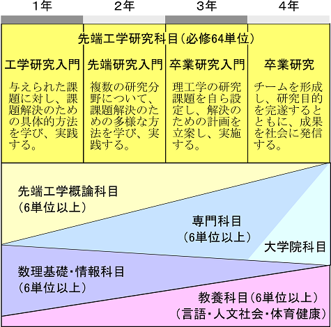 2020年10月「先進国際課程」 スタート～学部教育をすべて英語で提供／1年生から研究室で最先端研究に従事～