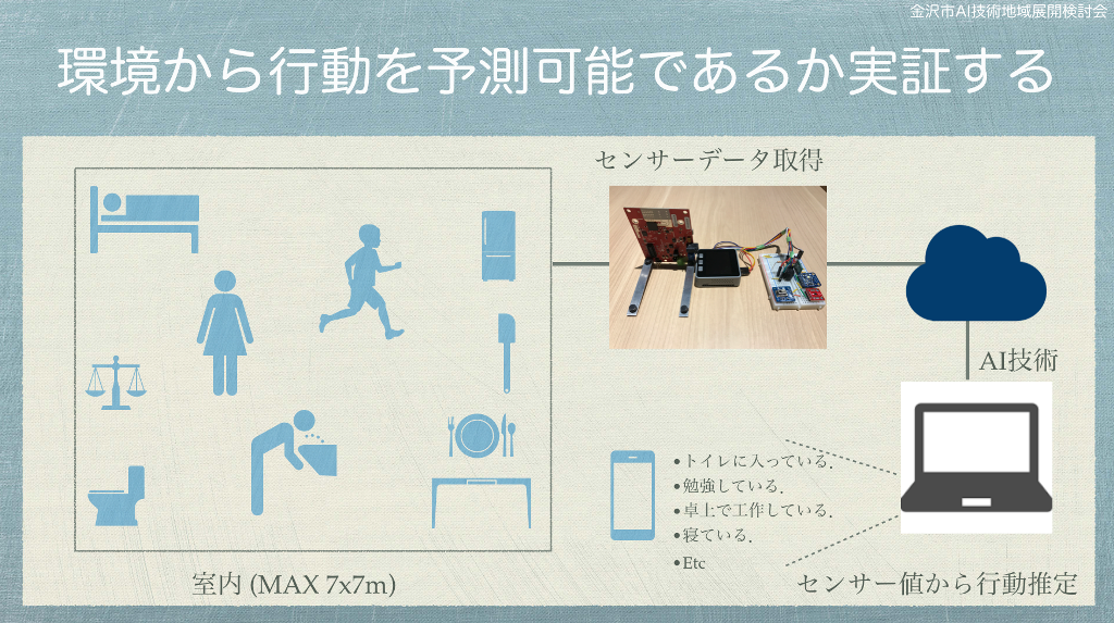 障害者が障害の種類、状況に応じて就労ができる社会の実現を目指す。金沢工業大学AIラボが金沢市と連携して、AI技術を用いた複合センサーによる行動認識システムの実証実験を開始。