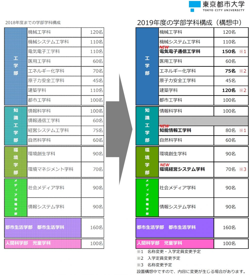 東京都市大学が2019年4月から6学部17学科の新体制をスタート