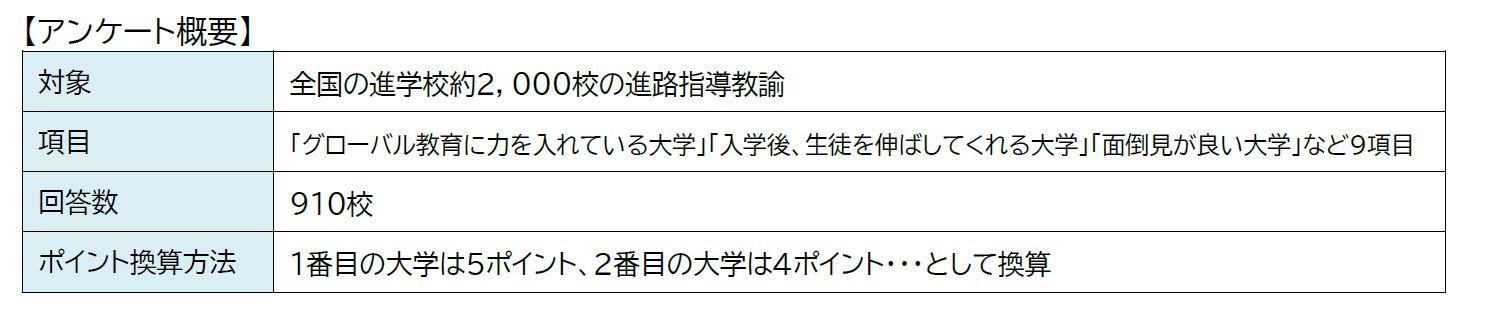 神田外語大学が大学通信ONLINE「グローバル教育に力を入れている大学ランキング2020」「入学後、生徒を伸ばしてくれる大学ランキング2020」「面倒見が良い大学ランキング2020」(関東・甲信越編)で第1位にランクイン