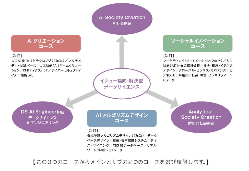 2019年4月、武蔵野大学がデータサイエンス学部データサイエンス学科を開設 -- 私立大学初