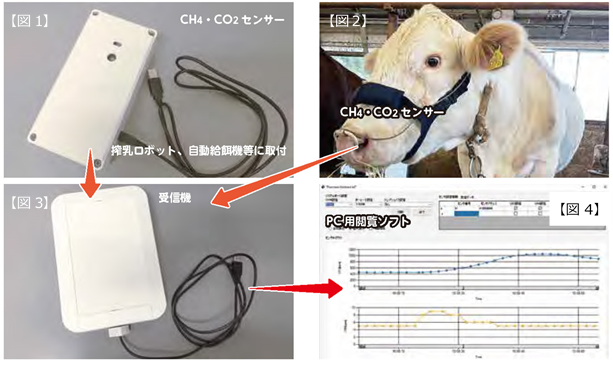 畜産現場におけるメタン計測のIoT化を実現 「無線型／ウェアラブル型メタンモニタリングシステム」を開発--北里大学