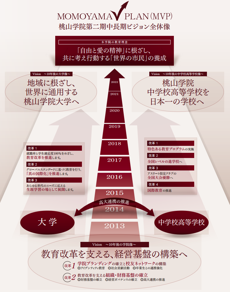 学校法人桃山学院が、2022年を目標年度とした中長期ビジョン「MOMOYAMA V PLAN (MVP)」を策定