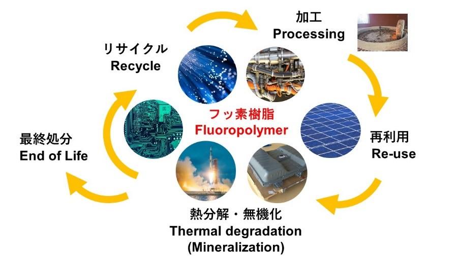 神奈川大学理学部 堀久男教授らが執筆したフッ素樹脂のリサイクルや廃棄物処理、環境影響に関する総説が英国王立化学会（RSC）発行のChemical Society Reviews *1) に掲載されました