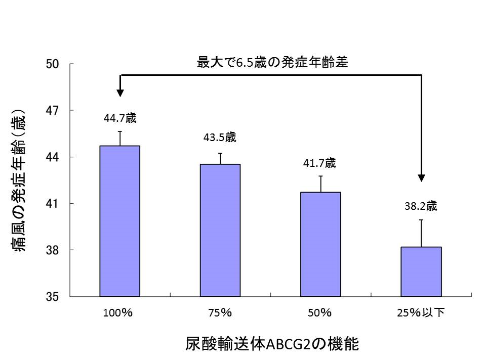 東京薬科大学が、若くして痛風を発症する遺伝子要因を特定――痛風ハイリスク群の早期発見と発症予防に期待