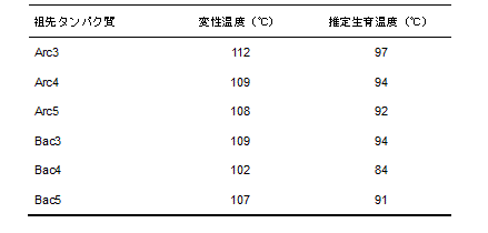 東京薬科大学が、全生物共通祖先生物の生育温度の実験による推定に成功――生命の起源の解明に期待