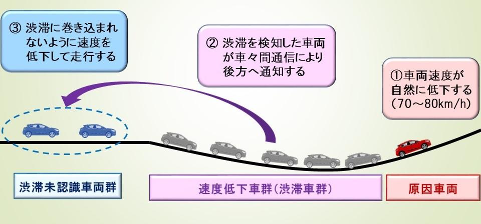 車々間通信を用いてリアルタイムな渋滞解消支援手法を提案 　4割の車両が導入で渋滞所要時間が10％減少 -- 芝浦工業大学